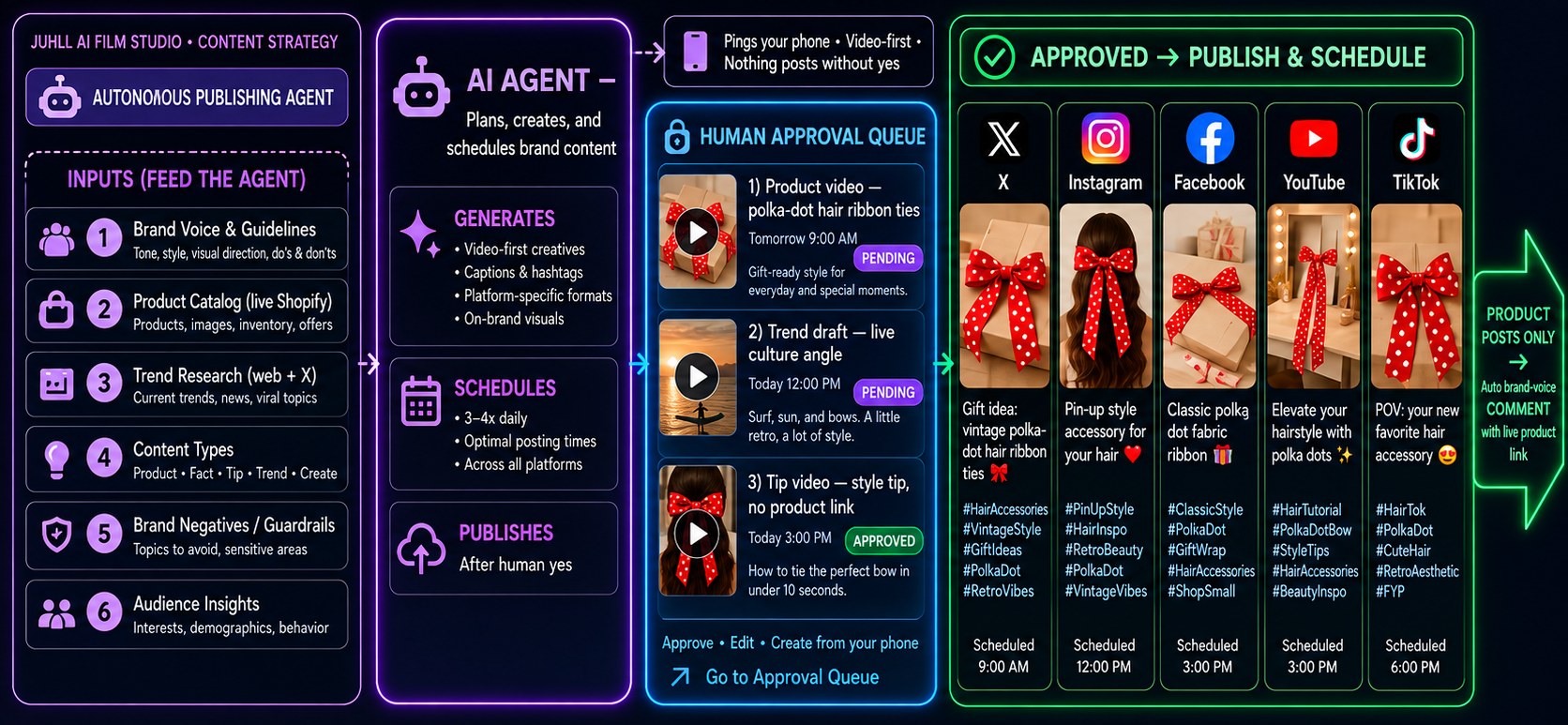 Autonomous Publishing Agent: generates, schedules, and posts brand content across platforms, gated by a human approval queue